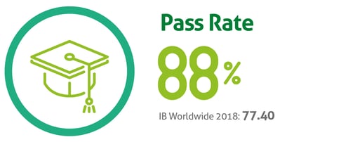 IB Pass Rate