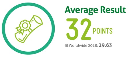 IB Average Score